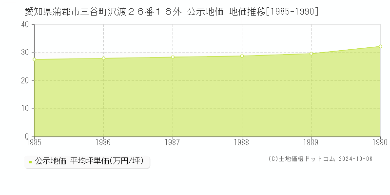 愛知県蒲郡市三谷町沢渡２６番１６外 公示地価 地価推移[1985-1990]