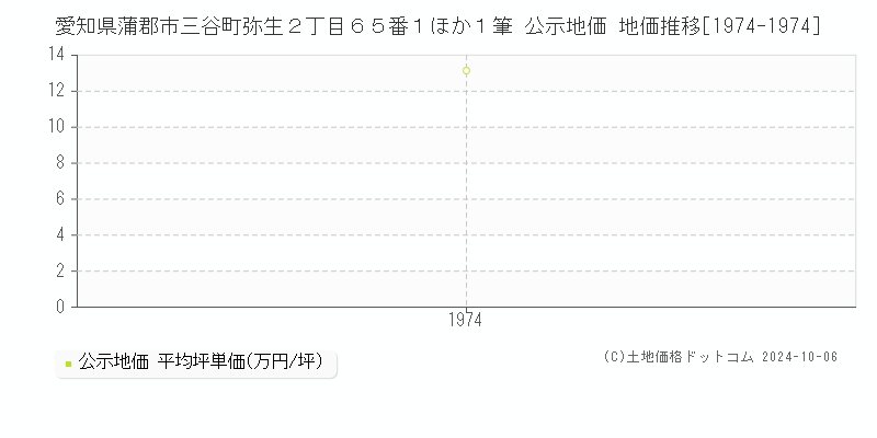 愛知県蒲郡市三谷町弥生２丁目６５番１ほか１筆 公示地価 地価推移[1974-1974]