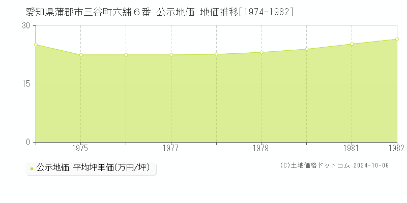 愛知県蒲郡市三谷町六舗６番 公示地価 地価推移[1974-1982]