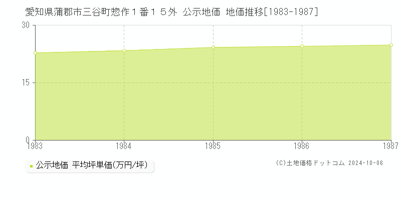 愛知県蒲郡市三谷町惣作１番１５外 公示地価 地価推移[1983-1987]