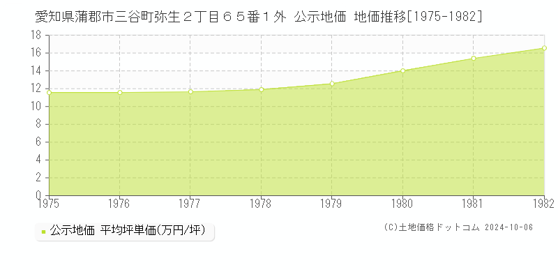 愛知県蒲郡市三谷町弥生２丁目６５番１外 公示地価 地価推移[1975-1982]