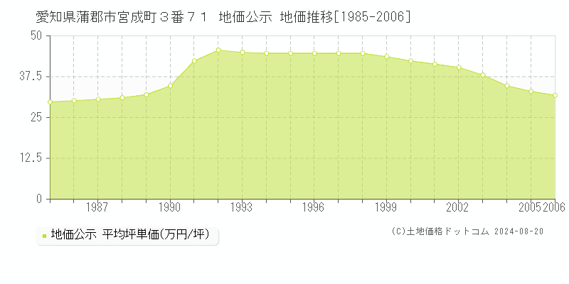 愛知県蒲郡市宮成町３番７１ 公示地価 地価推移[1985-2006]