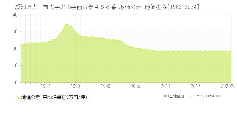 愛知県犬山市大字犬山字西古券４６８番 公示地価 地価推移[1982-2016]