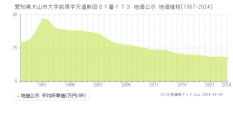 愛知県犬山市大字前原字天道新田８１番１７３ 公示地価 地価推移[1987-2016]