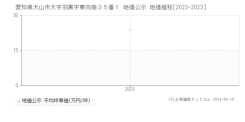 愛知県犬山市大字羽黒字東向畑３５番１ 公示地価 地価推移[2023-2024]