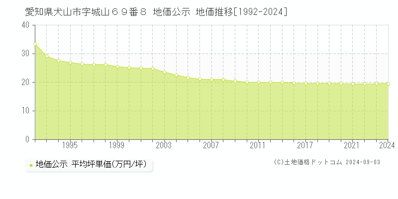 愛知県犬山市字城山６９番８ 公示地価 地価推移[1992-2016]