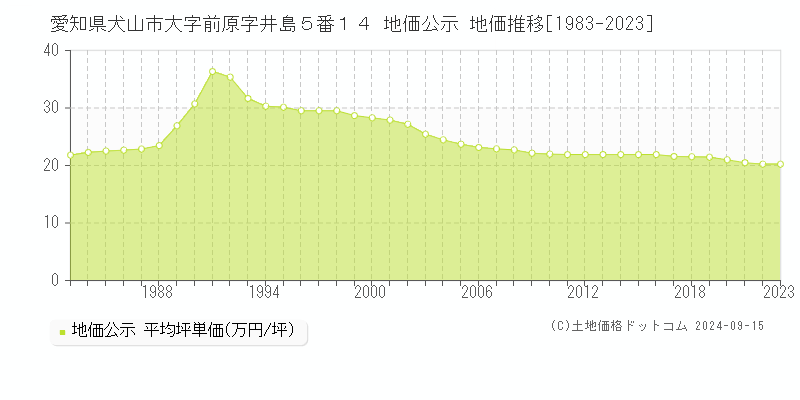 愛知県犬山市大字前原字井島５番１４ 公示地価 地価推移[1983-2020]