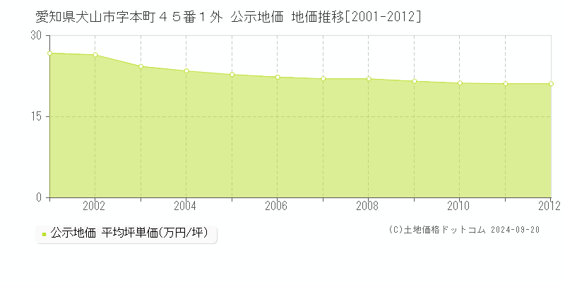 愛知県犬山市字本町４５番１外 公示地価 地価推移[2001-2012]