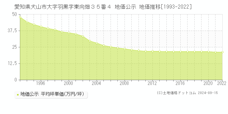 愛知県犬山市大字羽黒字東向畑３５番４ 地価公示 地価推移[1993-2022]