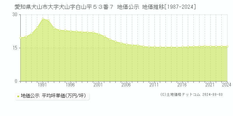 愛知県犬山市大字犬山字白山平５３番７ 地価公示 地価推移[1987-2023]