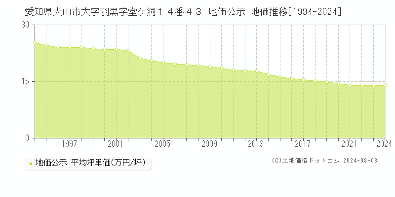 愛知県犬山市大字羽黒字堂ケ洞１４番４３ 公示地価 地価推移[1994-2021]