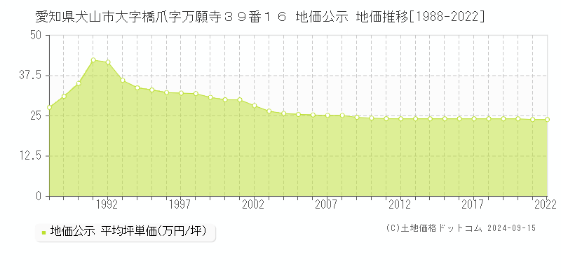 愛知県犬山市大字橋爪字万願寺３９番１６ 公示地価 地価推移[1988-2016]