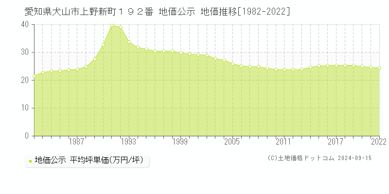 愛知県犬山市上野新町１９２番 公示地価 地価推移[1982-2013]