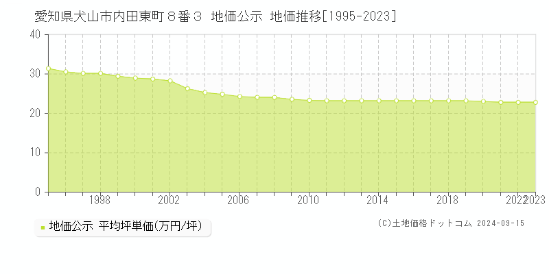 愛知県犬山市内田東町８番３ 地価公示 地価推移[1995-2023]