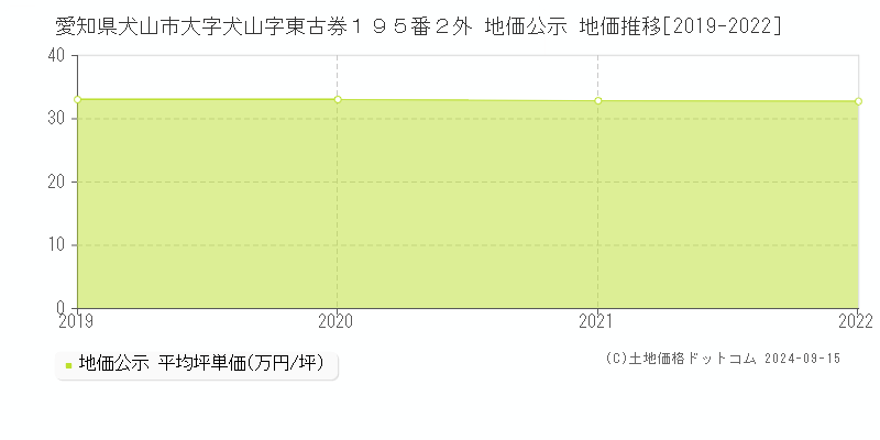 愛知県犬山市大字犬山字東古券１９５番２外 地価公示 地価推移[2019-2022]