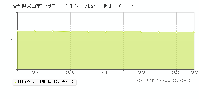 愛知県犬山市字横町１９１番３ 公示地価 地価推移[2013-2019]