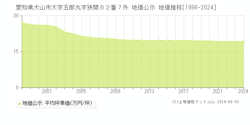 愛知県犬山市大字五郎丸字狭間８２番７外 公示地価 地価推移[1998-2019]