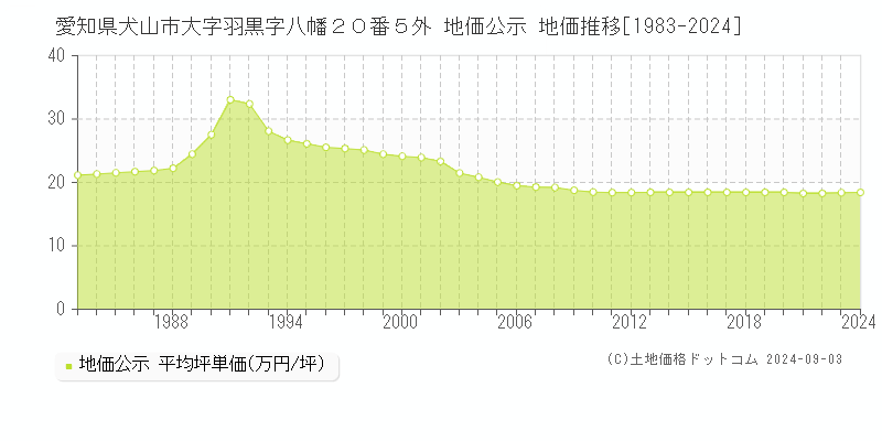 愛知県犬山市大字羽黒字八幡２０番５外 公示地価 地価推移[1983-2013]