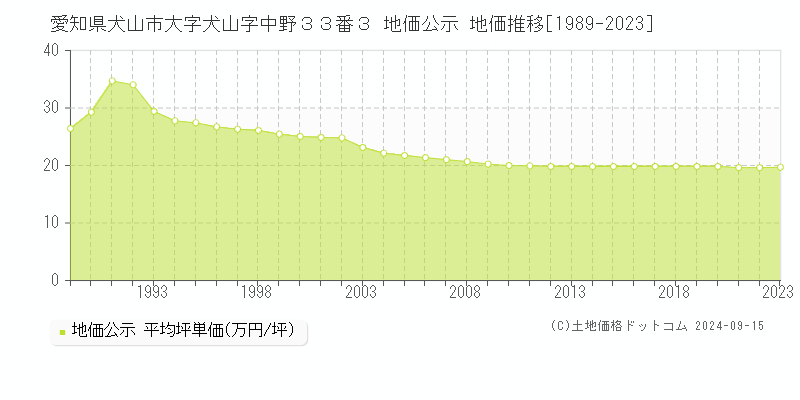 愛知県犬山市大字犬山字中野３３番３ 公示地価 地価推移[1989-2024]