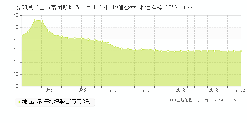 愛知県犬山市富岡新町５丁目１０番 地価公示 地価推移[1989-2022]