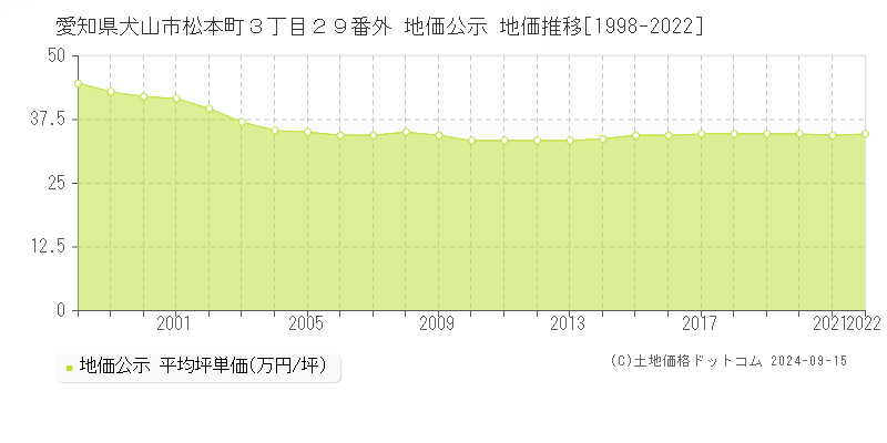 愛知県犬山市松本町３丁目２９番外 地価公示 地価推移[1998-2022]