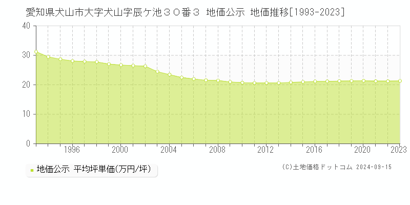 愛知県犬山市大字犬山字辰ケ池３０番３ 地価公示 地価推移[1993-2023]