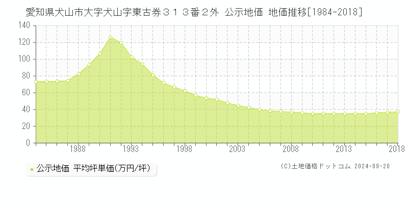 愛知県犬山市大字犬山字東古券３１３番２外 公示地価 地価推移[1984-2018]