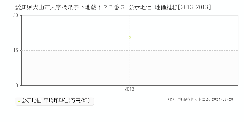 愛知県犬山市大字橋爪字下地蔵下２７番３ 公示地価 地価推移[2013-2013]