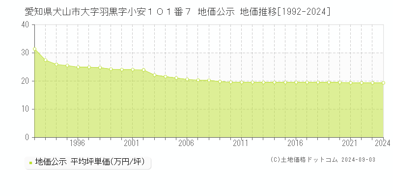 愛知県犬山市大字羽黒字小安１０１番７ 公示地価 地価推移[1992-2019]