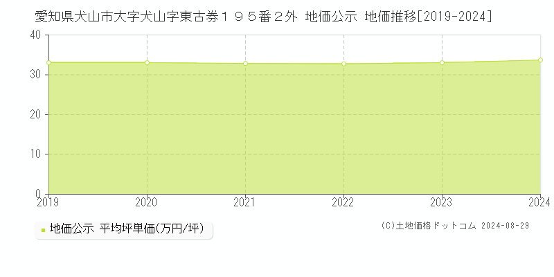 愛知県犬山市大字犬山字東古券１９５番２外 公示地価 地価推移[2019-2024]