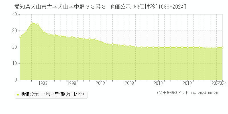 愛知県犬山市大字犬山字中野３３番３ 公示地価 地価推移[1989-2024]