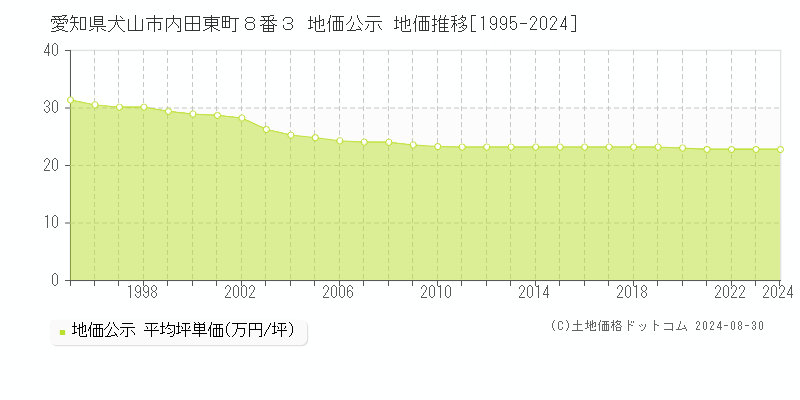 愛知県犬山市内田東町８番３ 公示地価 地価推移[1995-2024]