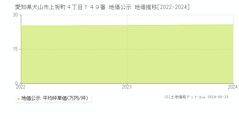 愛知県犬山市上坂町４丁目１４９番 公示地価 地価推移[2022-2024]