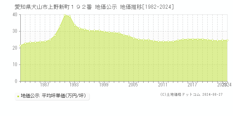 愛知県犬山市上野新町１９２番 公示地価 地価推移[1982-2024]