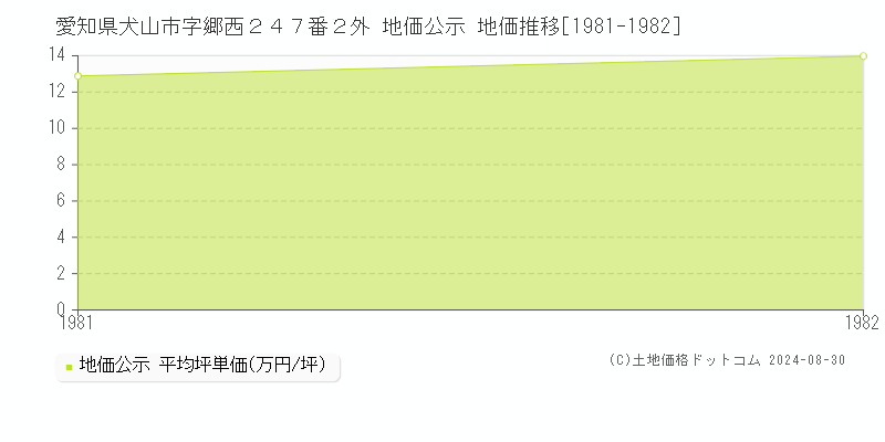 愛知県犬山市字郷西２４７番２外 公示地価 地価推移[1981-1982]