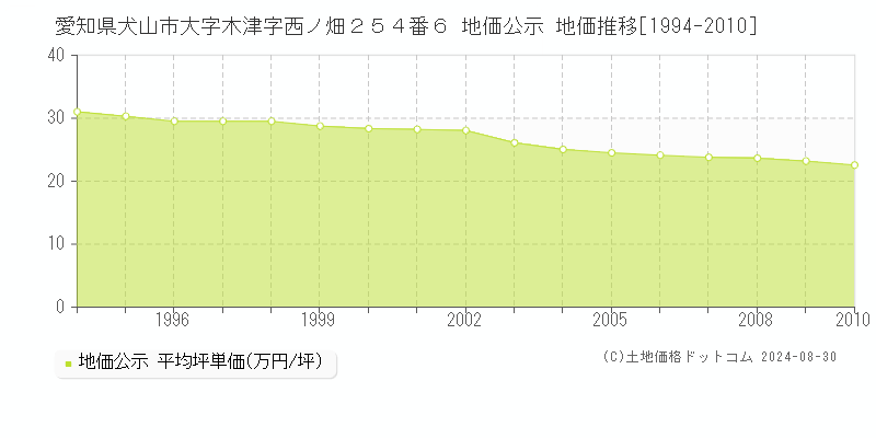 愛知県犬山市大字木津字西ノ畑２５４番６ 公示地価 地価推移[1994-2010]