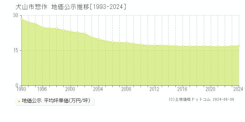 惣作(犬山市)の公示地価推移グラフ(坪単価)[1993-2024年]