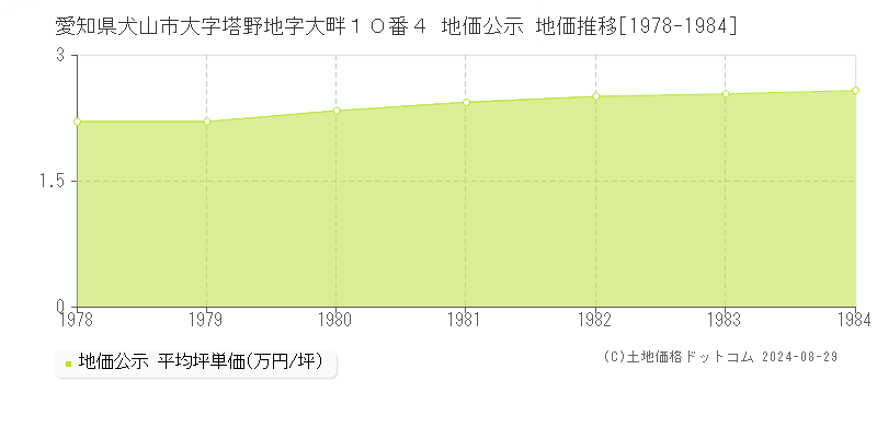 愛知県犬山市大字塔野地字大畔１０番４ 公示地価 地価推移[1978-1984]