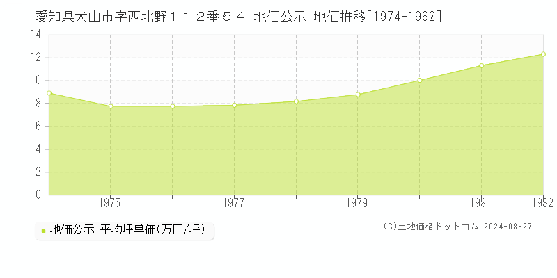 愛知県犬山市字西北野１１２番５４ 公示地価 地価推移[1974-1982]