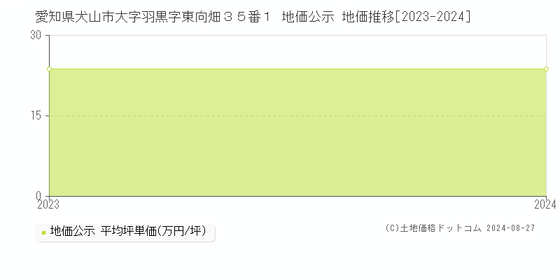 愛知県犬山市大字羽黒字東向畑３５番１ 公示地価 地価推移[2023-2024]