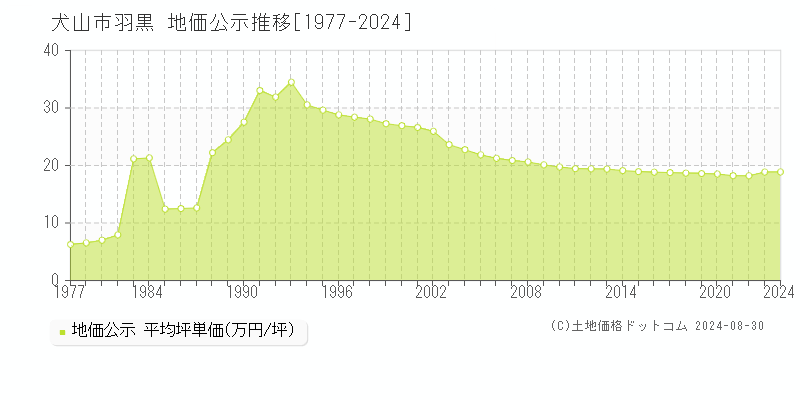 羽黒(犬山市)の公示地価推移グラフ(坪単価)[1977-2024年]