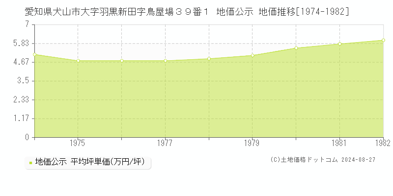 愛知県犬山市大字羽黒新田字鳥屋場３９番１ 公示地価 地価推移[1974-1982]