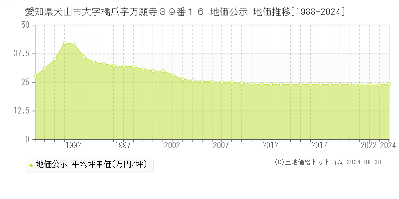 愛知県犬山市大字橋爪字万願寺３９番１６ 公示地価 地価推移[1988-2024]