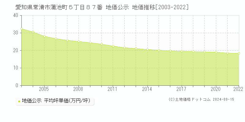 愛知県常滑市蒲池町５丁目８７番 公示地価 地価推移[2003-2022]