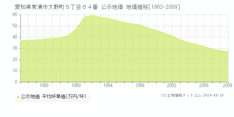 愛知県常滑市大野町５丁目８４番 公示地価 地価推移[1983-2009]