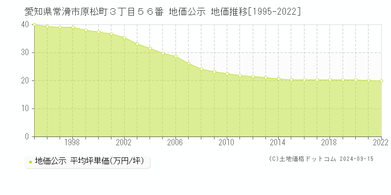 愛知県常滑市原松町３丁目５６番 公示地価 地価推移[1995-2010]