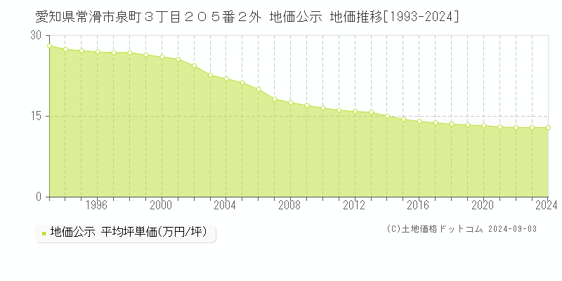 愛知県常滑市泉町３丁目２０５番２外 公示地価 地価推移[1993-2012]