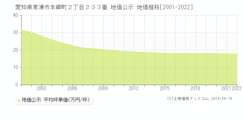 愛知県常滑市本郷町２丁目２３３番 公示地価 地価推移[2001-2010]