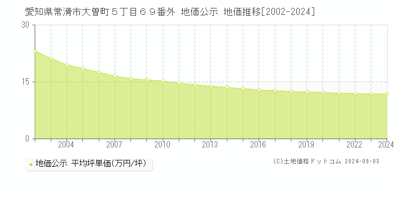 愛知県常滑市大曽町５丁目６９番外 公示地価 地価推移[2002-2021]