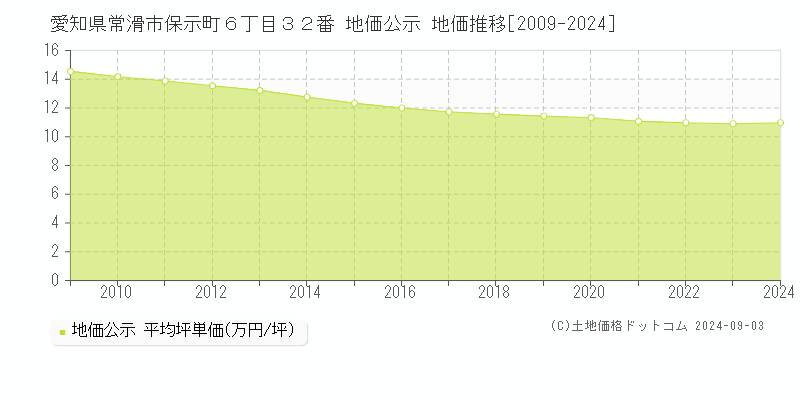 愛知県常滑市保示町６丁目３２番 公示地価 地価推移[2009-2020]